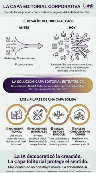 Infografía sobre la Capa Editorial Corporativa por MU Marketing & Content Lab. Comparativa visual del caos de contenidos generado por la IA versus el orden estratégico. Detalla los 4 pilares de la solución: Narrativa Troncal, Prioridades Editoriales, Reglas de Voz y Base de Conocimiento.