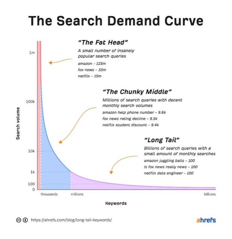 The Search Demand Curve - La curva de la demanda de búsquedas